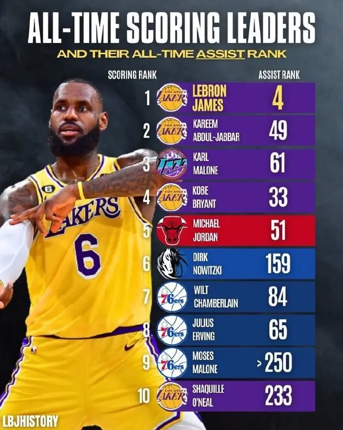 助攻加起来, div, 涯总助攻数 助攻加起来, div, 涯总助攻数